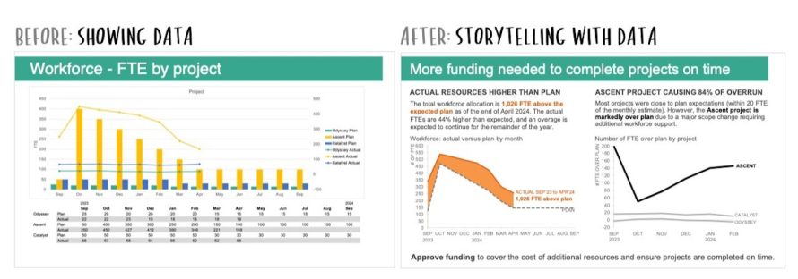 Image showing how the slide looked before - it was just showing data. And how the slide looks after redesign – now it tells a story.