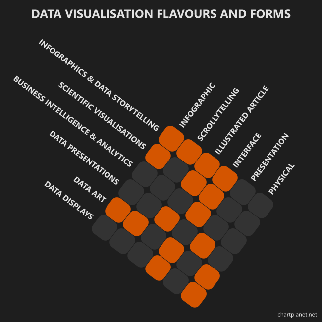 Image - intersection of data visualisation flavours and forms.