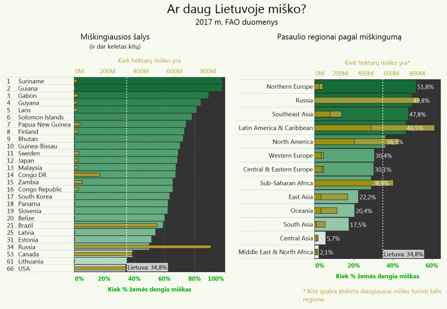 Ar daug Lietuvoje miško?