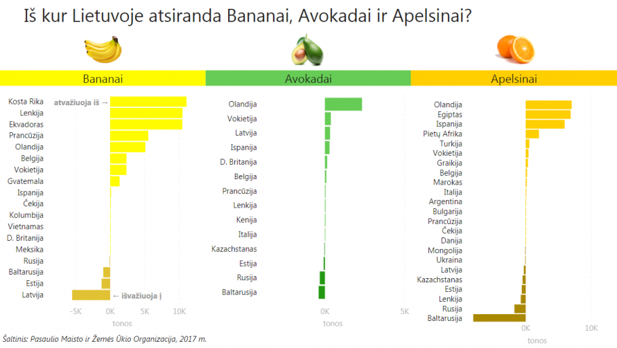 Iš kur Lietuvoje atsiranda Bananai, Avokadai, Apelsinai?