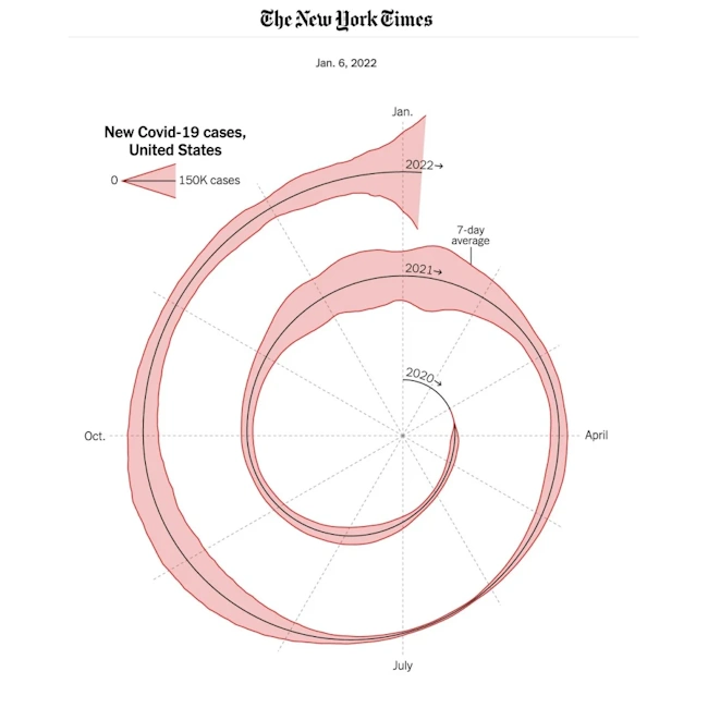 Image - a controversial spiral area chart.