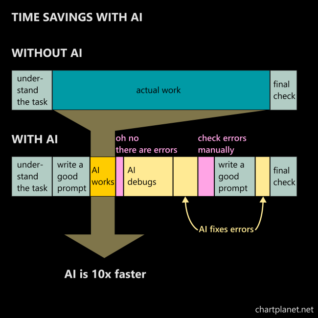 Diagram explains that AI will do the task 10x faster, but there are prompt writing and debugging. In the end the tasks with AI and without AI takes the same time.