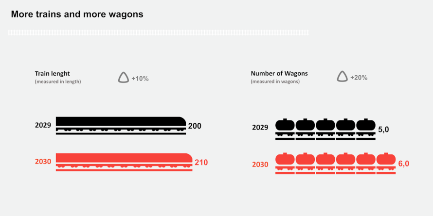 Image - a slide which shows two bar chart - one looks like a passenger train, another looks like a chain of cargo wagons.