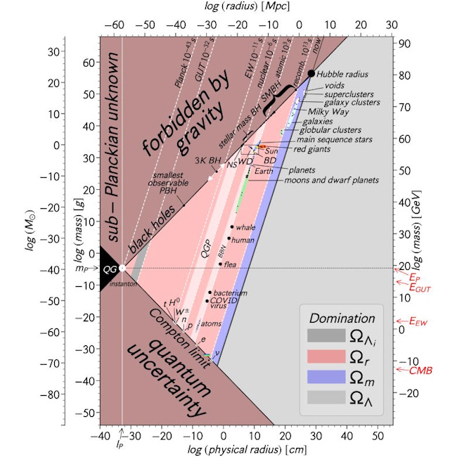 Image – all object in the universe displayed on a scatterplot where x-axis displays radius, and y-axis displays mass.